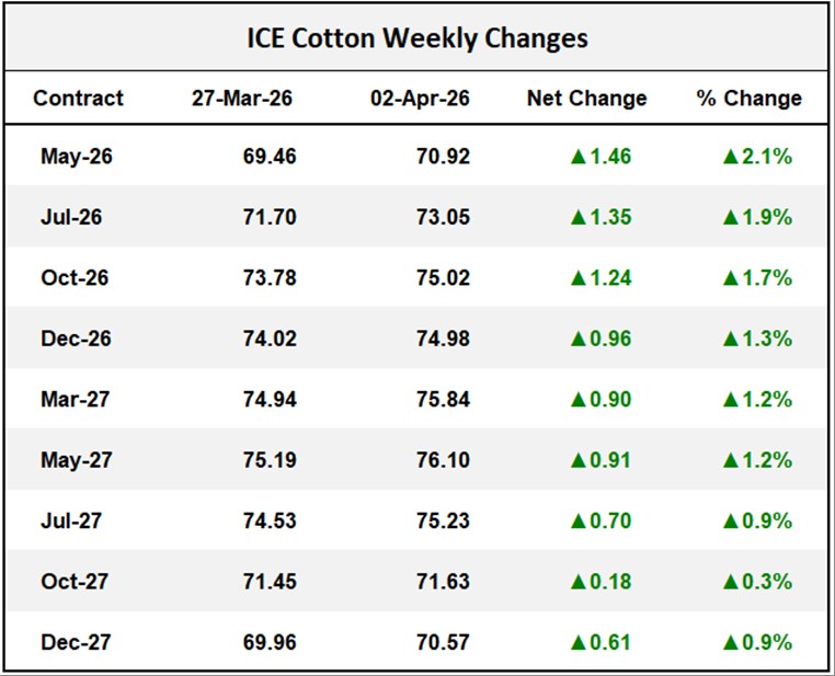 ICE Cotton Weekly Changes